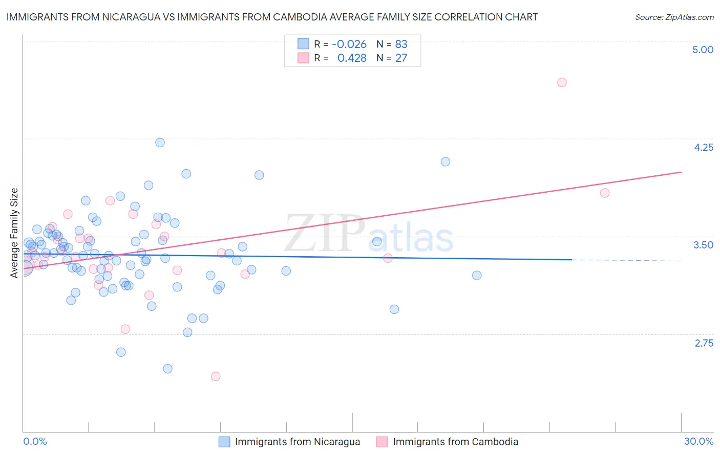 Immigrants from Nicaragua vs Immigrants from Cambodia Average Family Size