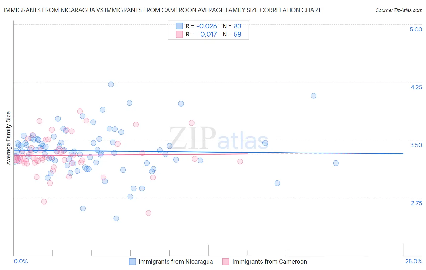Immigrants from Nicaragua vs Immigrants from Cameroon Average Family Size