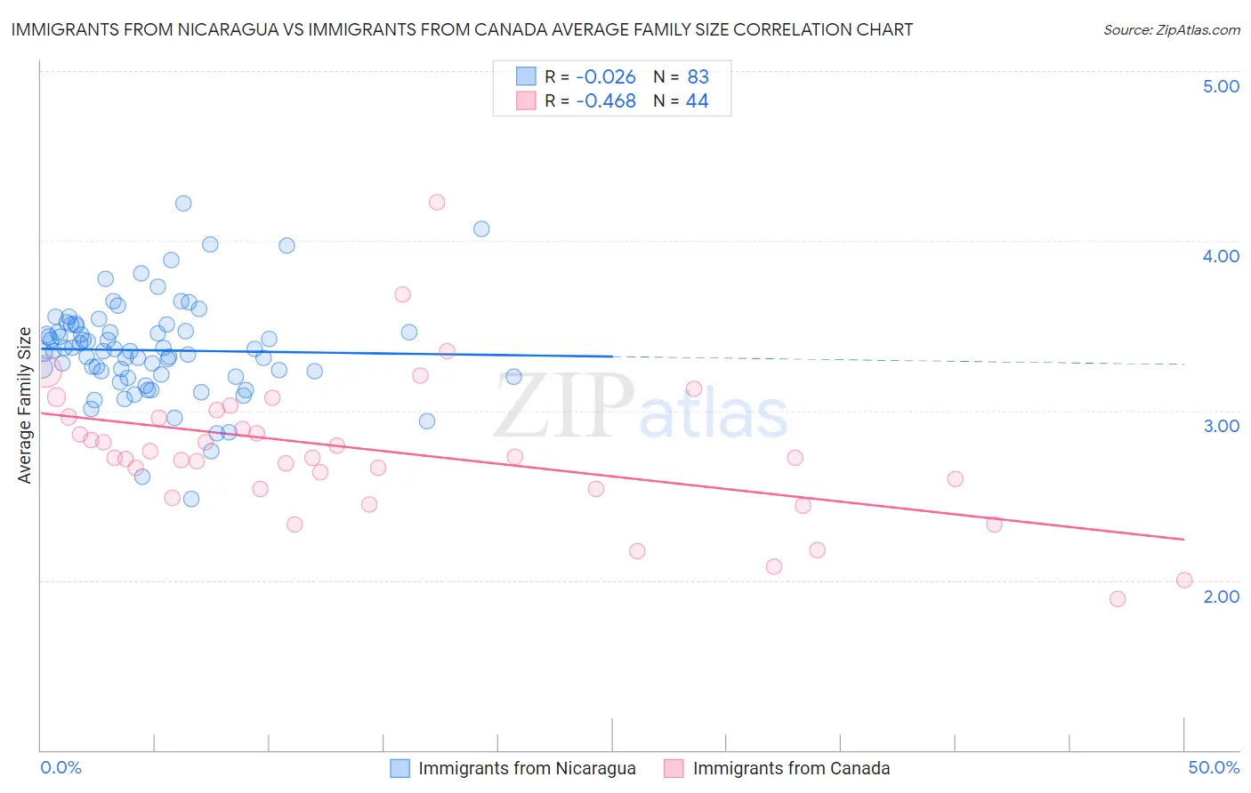 Immigrants from Nicaragua vs Immigrants from Canada Average Family Size