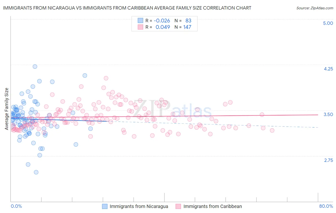 Immigrants from Nicaragua vs Immigrants from Caribbean Average Family Size