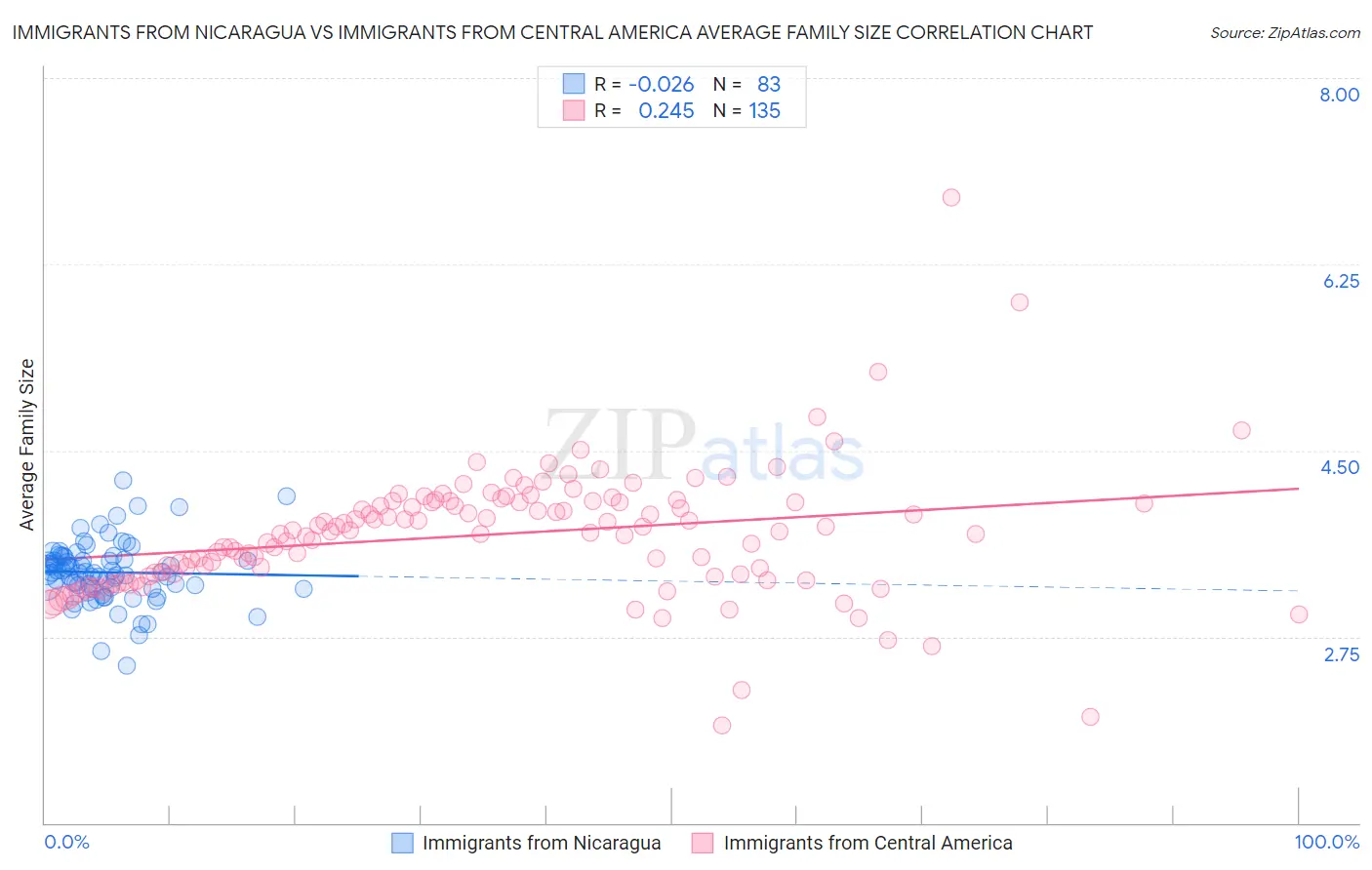 Immigrants from Nicaragua vs Immigrants from Central America Average Family Size