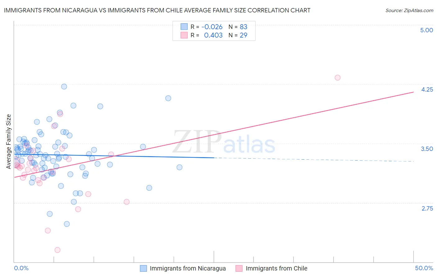 Immigrants from Nicaragua vs Immigrants from Chile Average Family Size