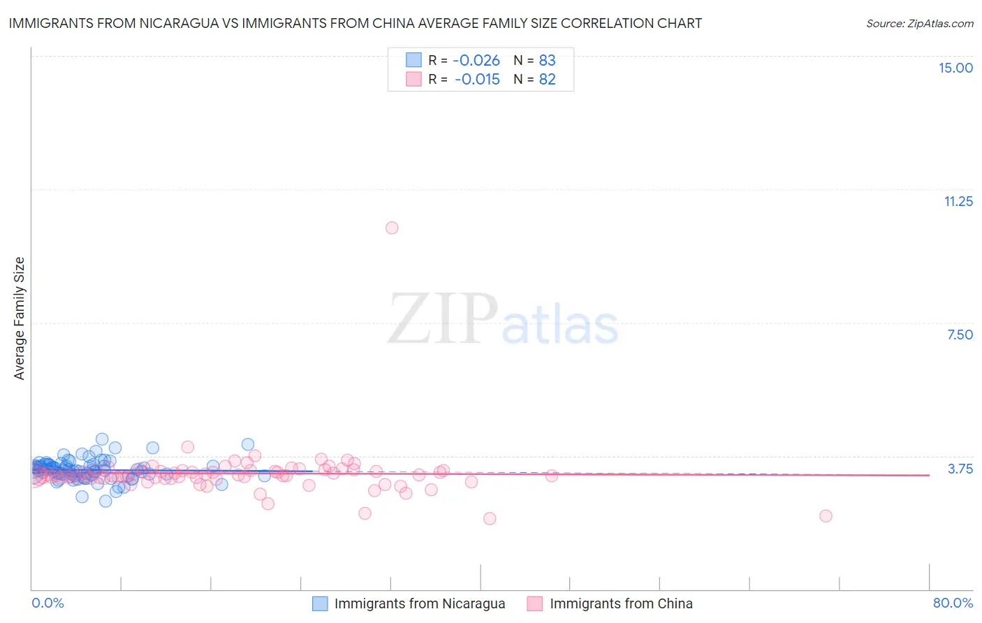 Immigrants from Nicaragua vs Immigrants from China Average Family Size