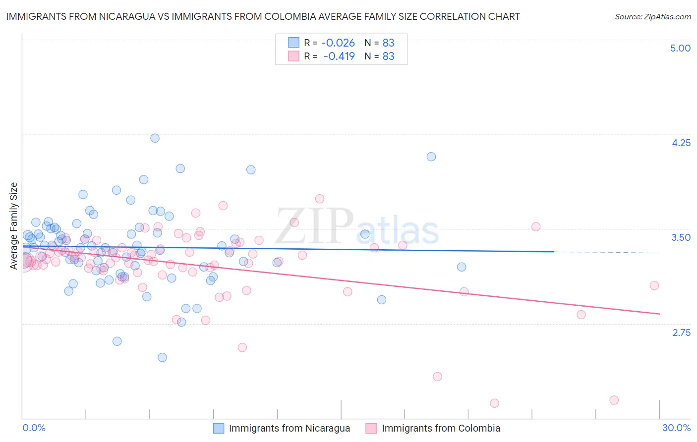 Immigrants from Nicaragua vs Immigrants from Colombia Average Family Size