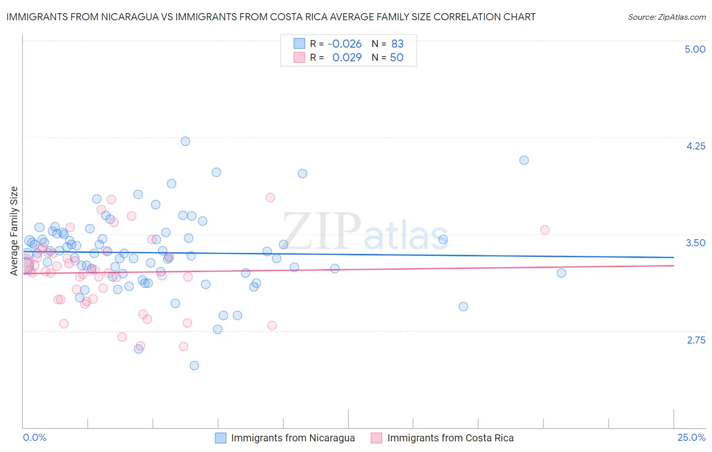 Immigrants from Nicaragua vs Immigrants from Costa Rica Average Family Size
