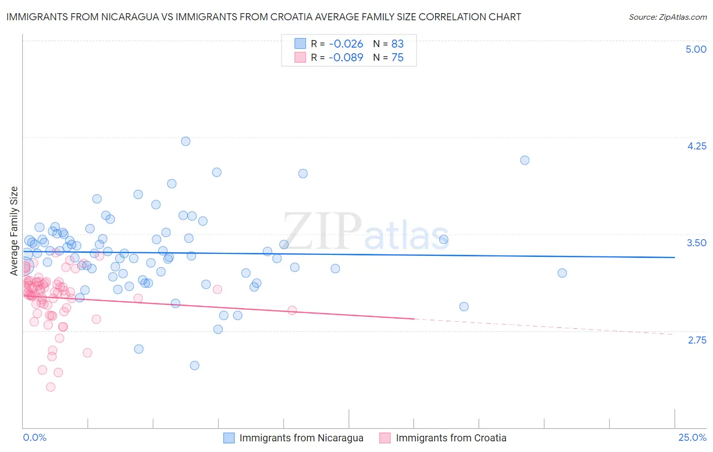 Immigrants from Nicaragua vs Immigrants from Croatia Average Family Size