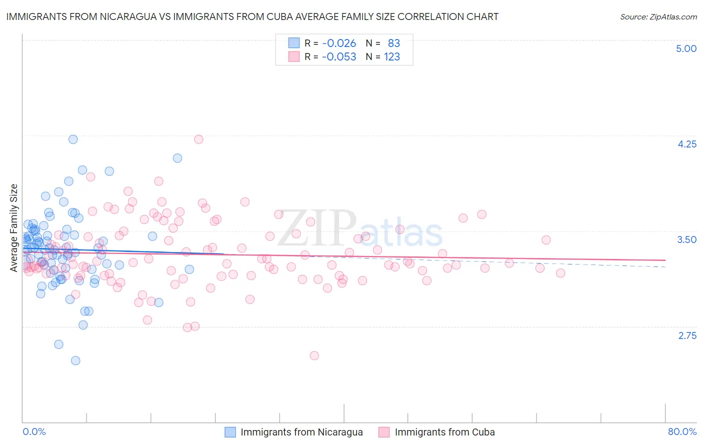 Immigrants from Nicaragua vs Immigrants from Cuba Average Family Size