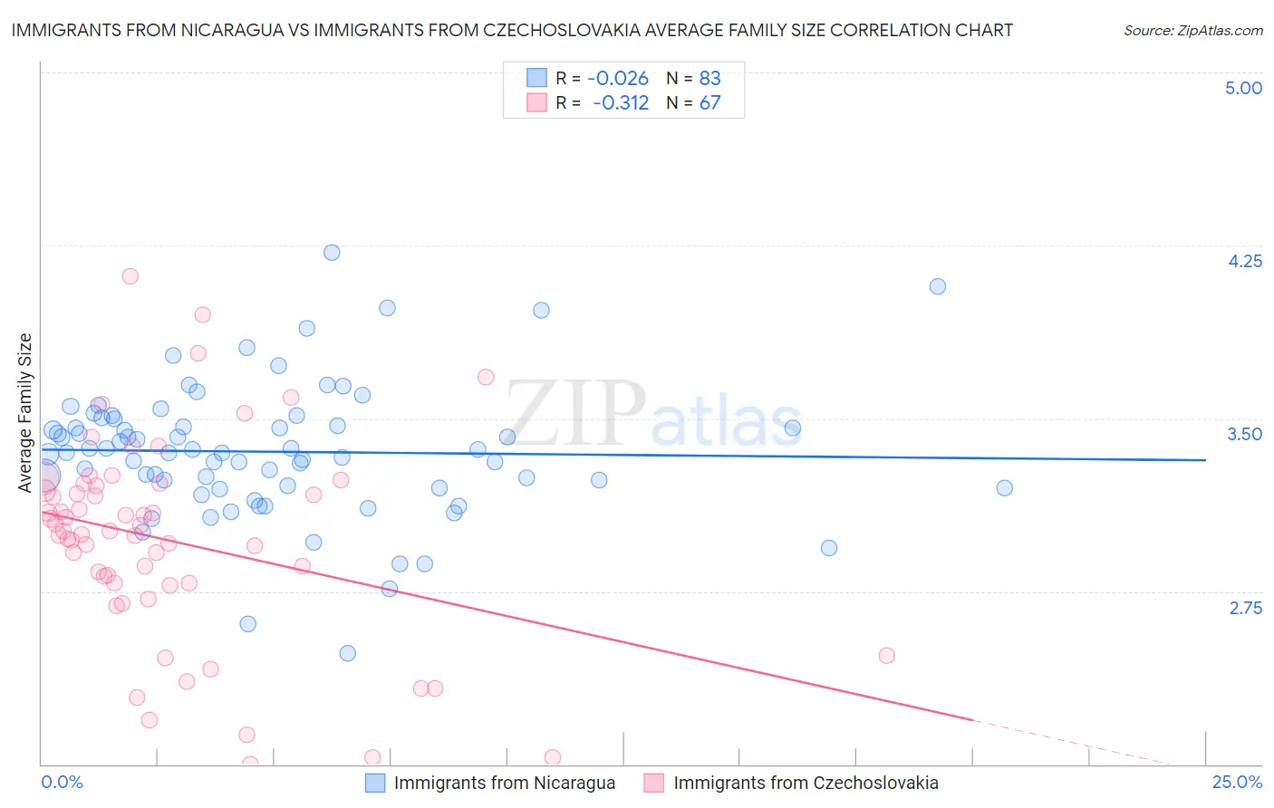 Immigrants from Nicaragua vs Immigrants from Czechoslovakia Average Family Size