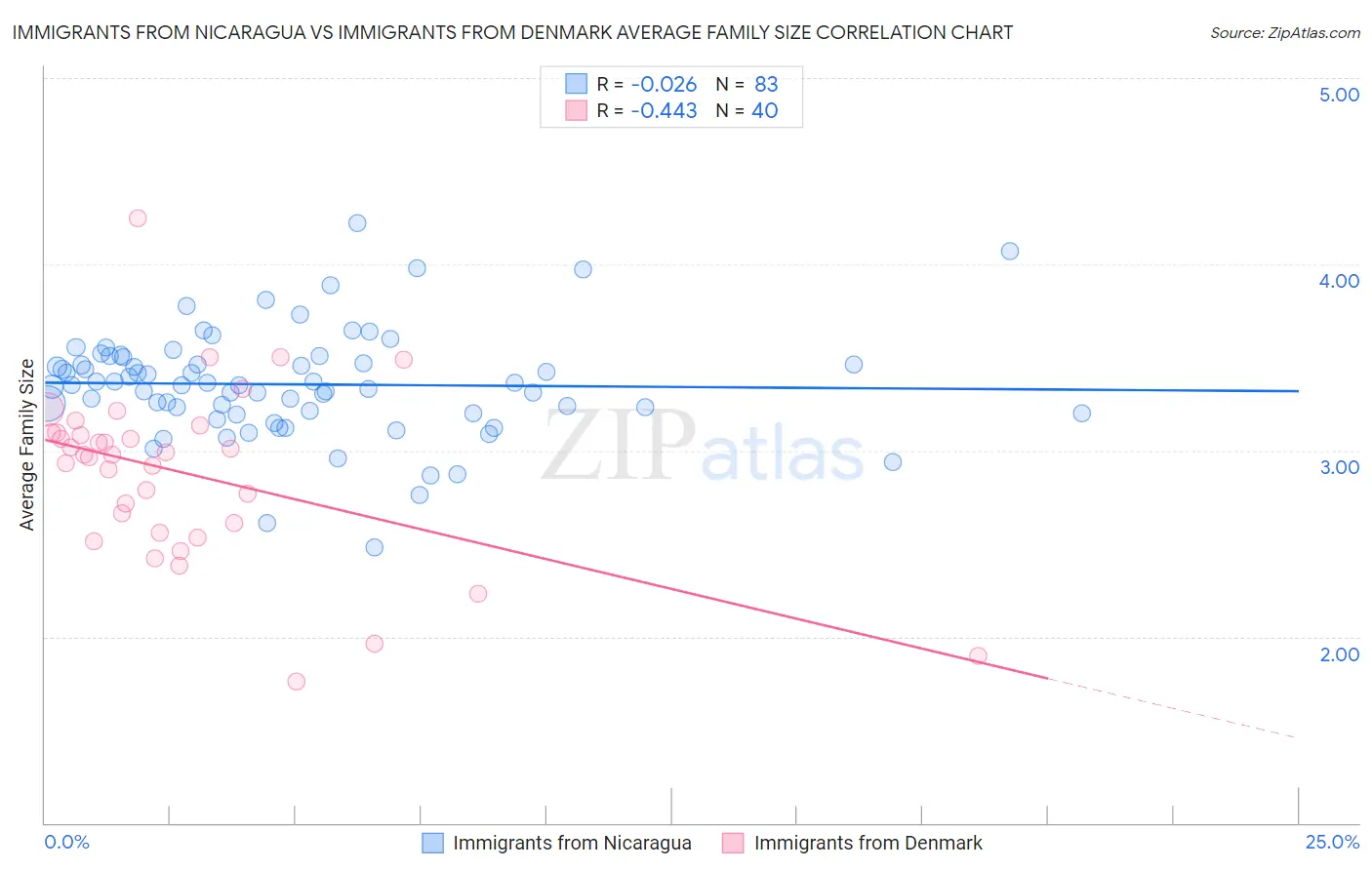 Immigrants from Nicaragua vs Immigrants from Denmark Average Family Size