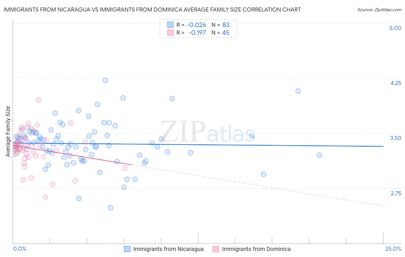 Immigrants from Nicaragua vs Immigrants from Dominica Average Family Size