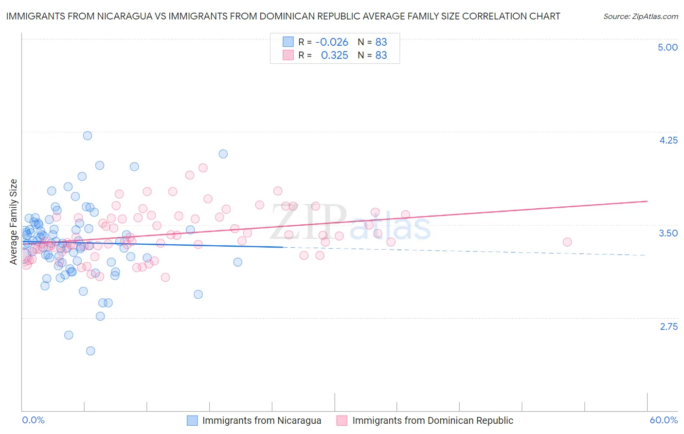 Immigrants from Nicaragua vs Immigrants from Dominican Republic Average Family Size