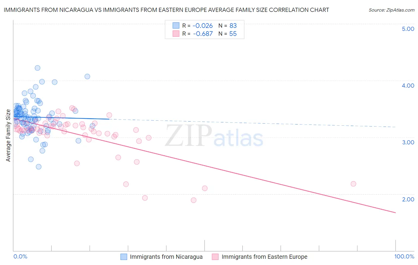 Immigrants from Nicaragua vs Immigrants from Eastern Europe Average Family Size