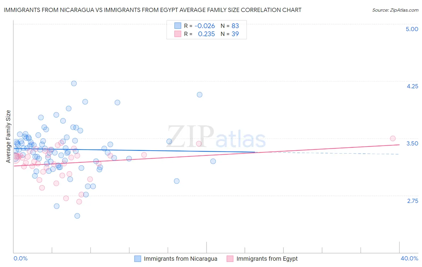 Immigrants from Nicaragua vs Immigrants from Egypt Average Family Size