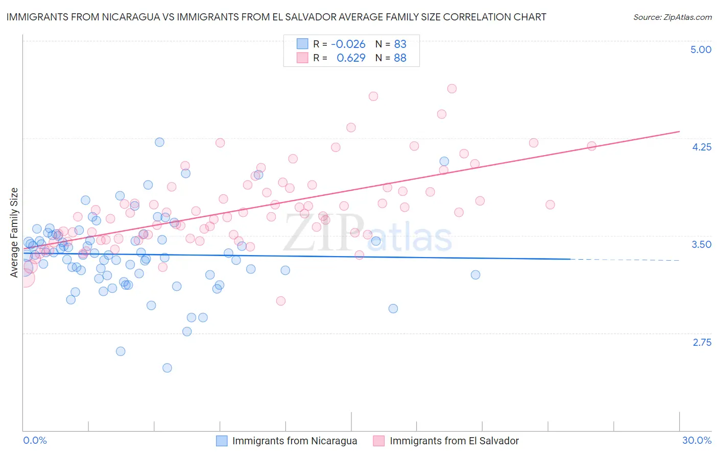 Immigrants from Nicaragua vs Immigrants from El Salvador Average Family Size