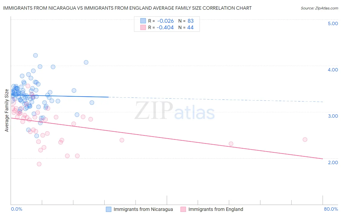 Immigrants from Nicaragua vs Immigrants from England Average Family Size