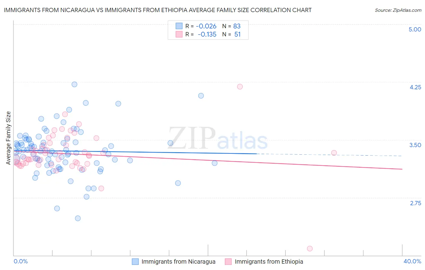 Immigrants from Nicaragua vs Immigrants from Ethiopia Average Family Size