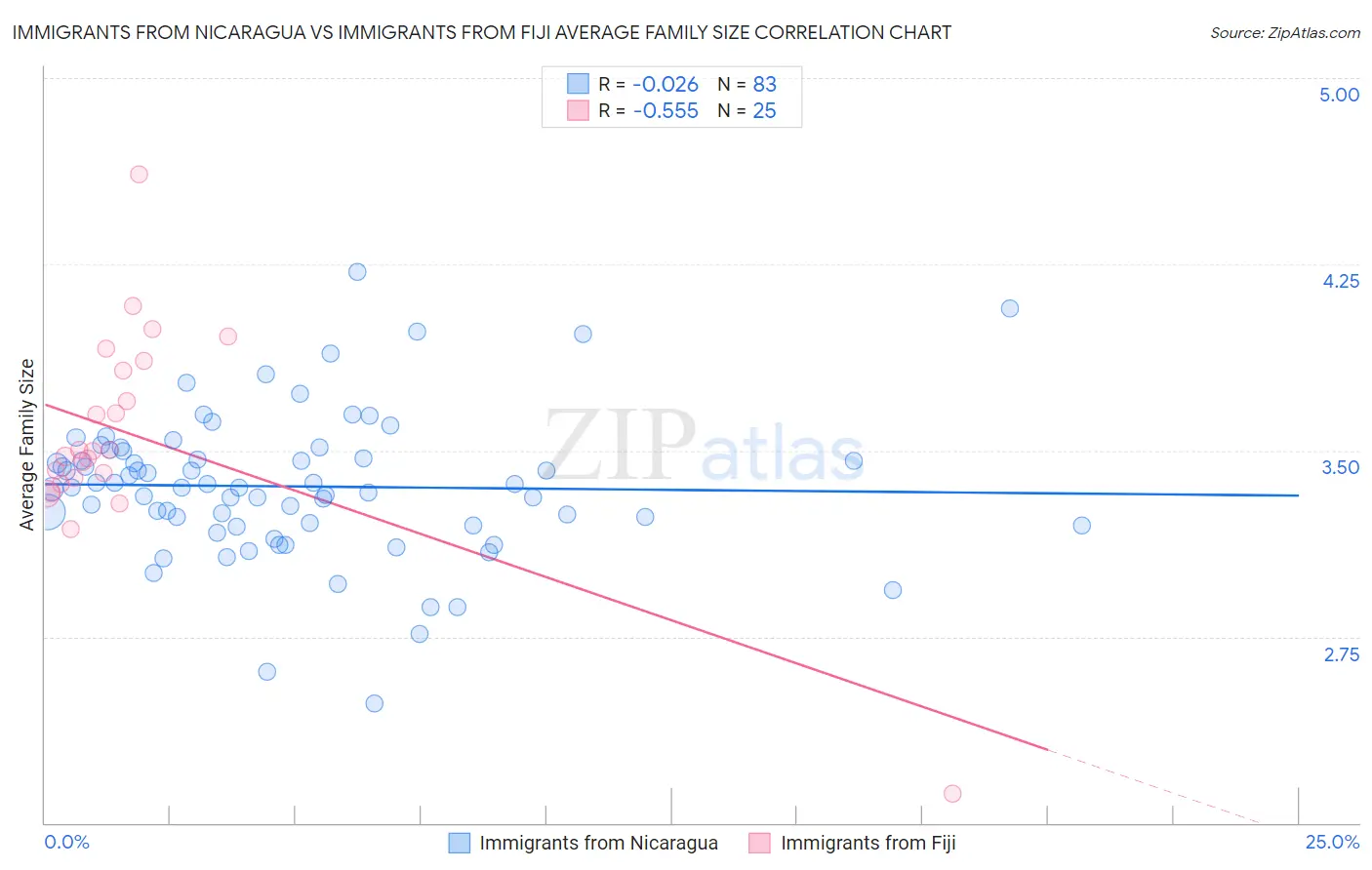 Immigrants from Nicaragua vs Immigrants from Fiji Average Family Size