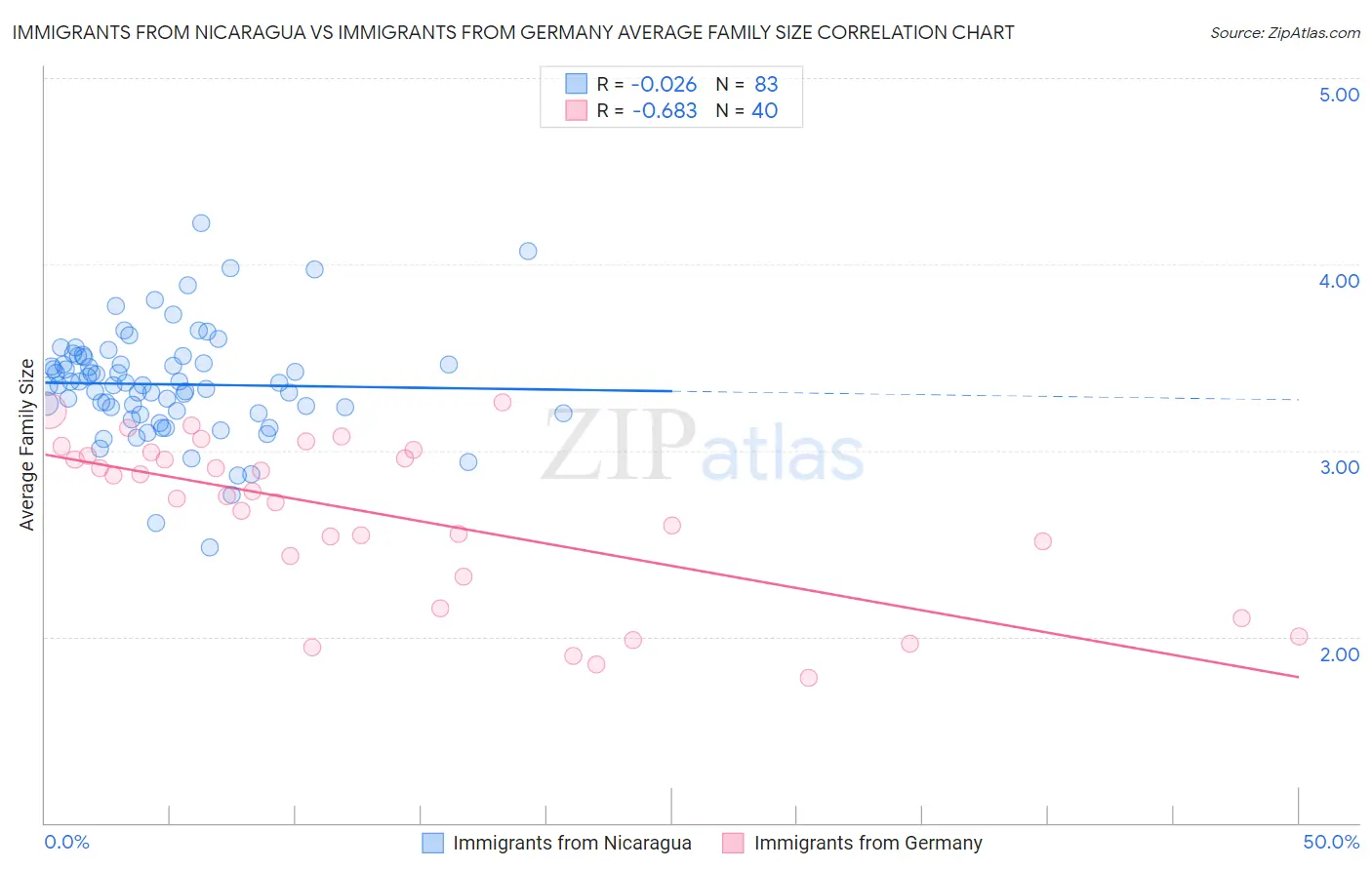 Immigrants from Nicaragua vs Immigrants from Germany Average Family Size