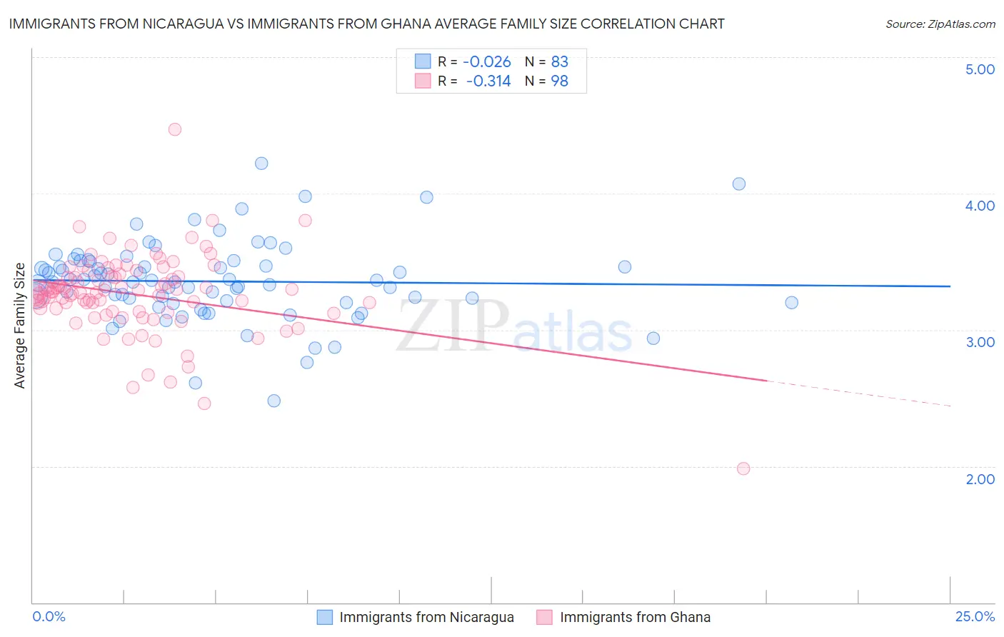 Immigrants from Nicaragua vs Immigrants from Ghana Average Family Size