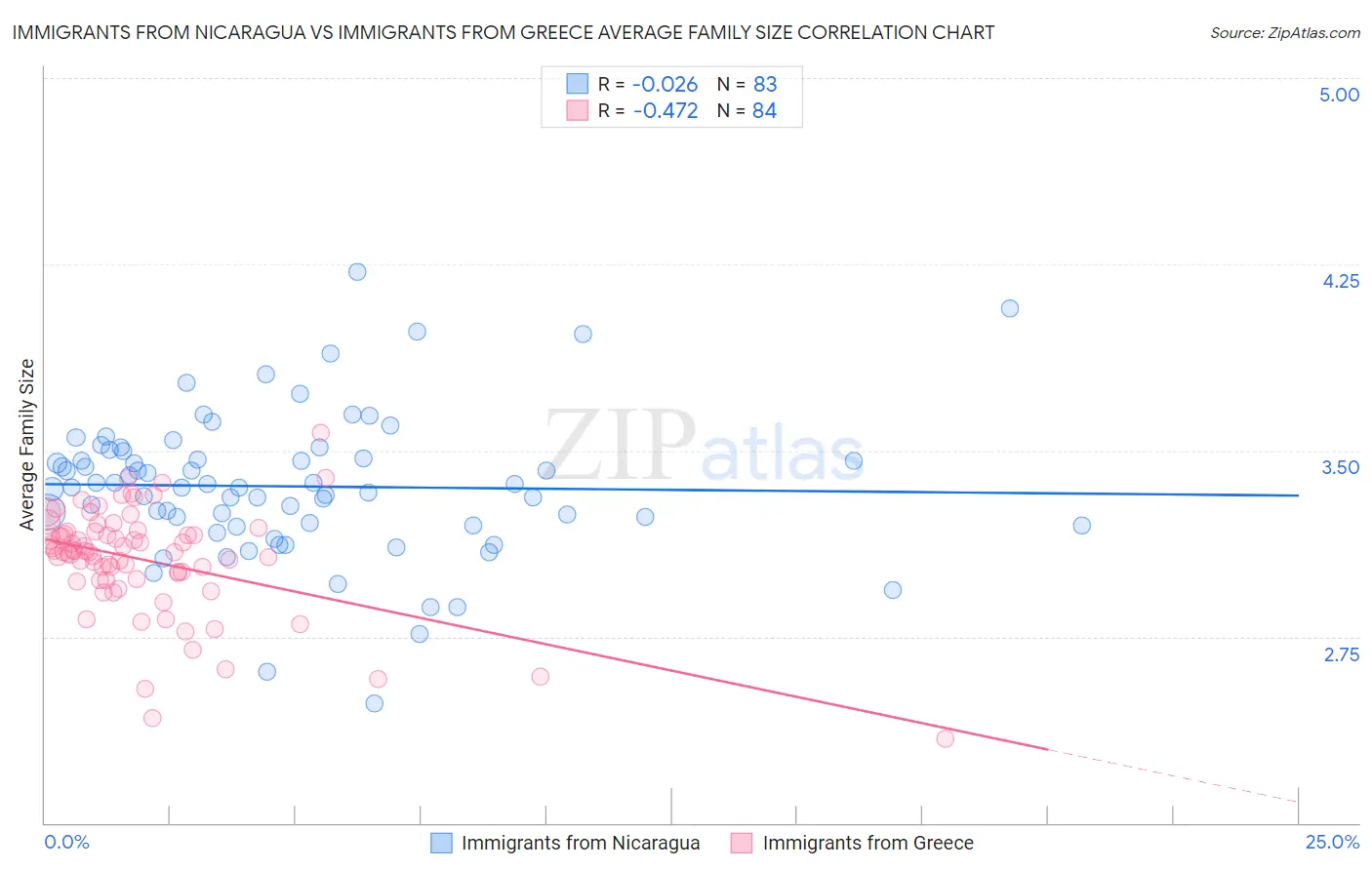 Immigrants from Nicaragua vs Immigrants from Greece Average Family Size