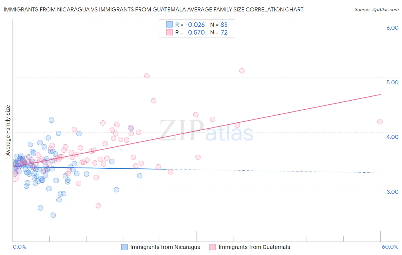 Immigrants from Nicaragua vs Immigrants from Guatemala Average Family Size