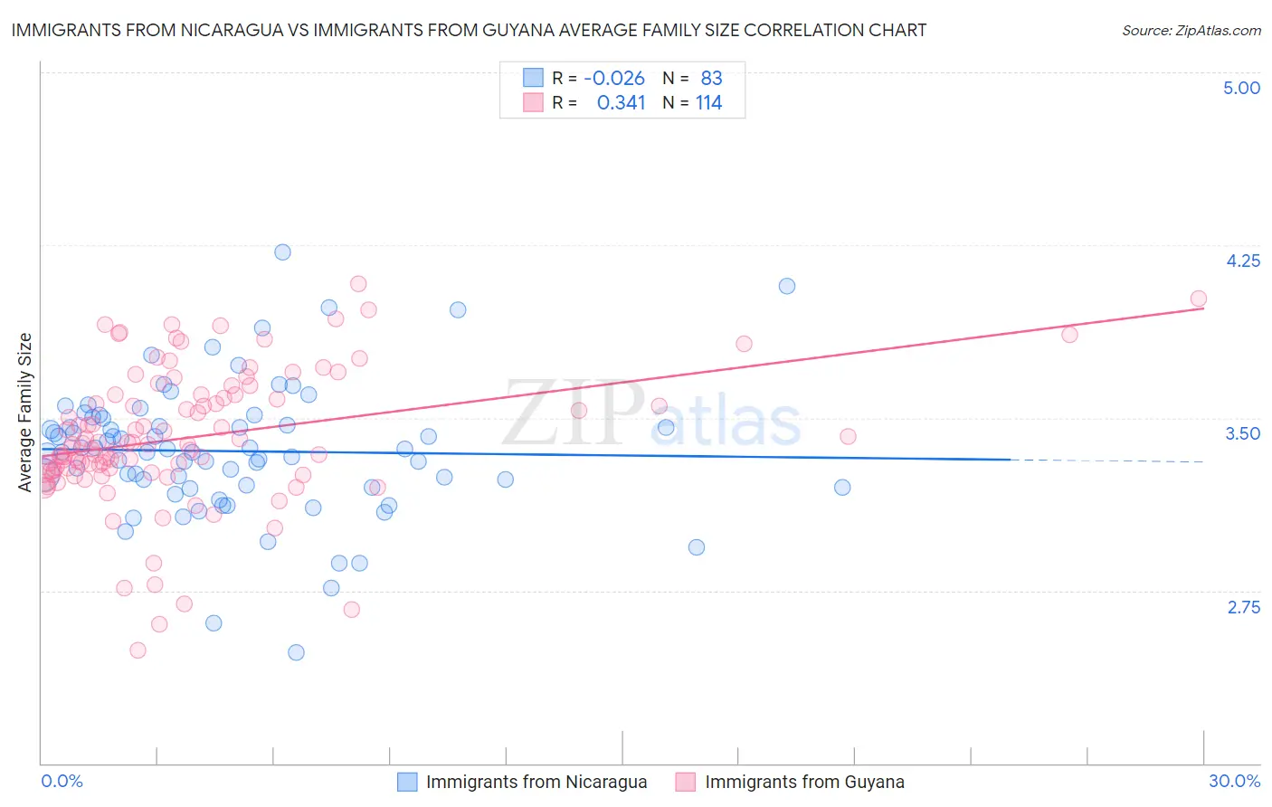 Immigrants from Nicaragua vs Immigrants from Guyana Average Family Size