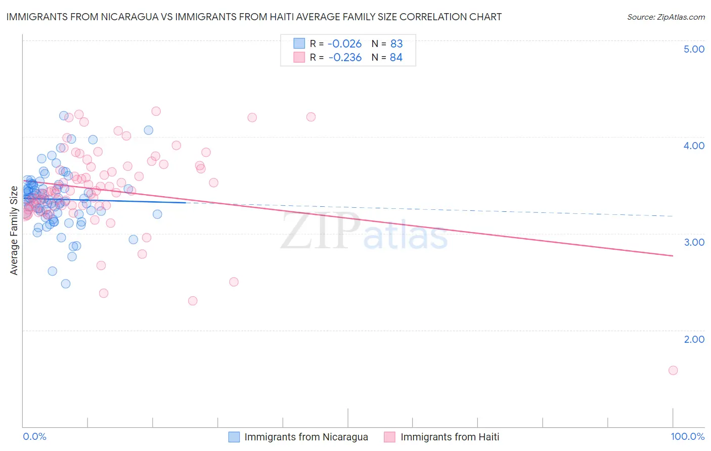 Immigrants from Nicaragua vs Immigrants from Haiti Average Family Size