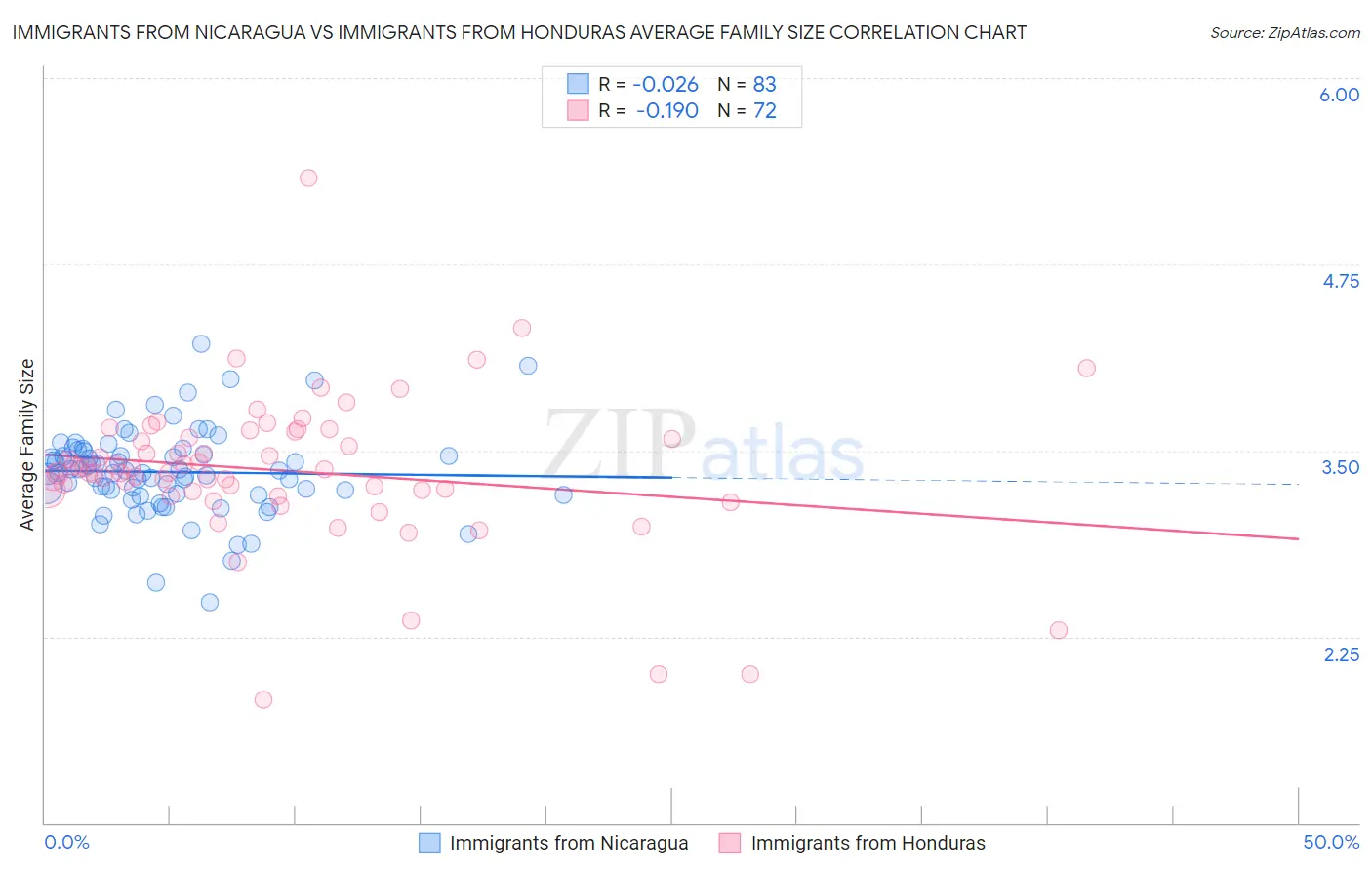 Immigrants from Nicaragua vs Immigrants from Honduras Average Family Size