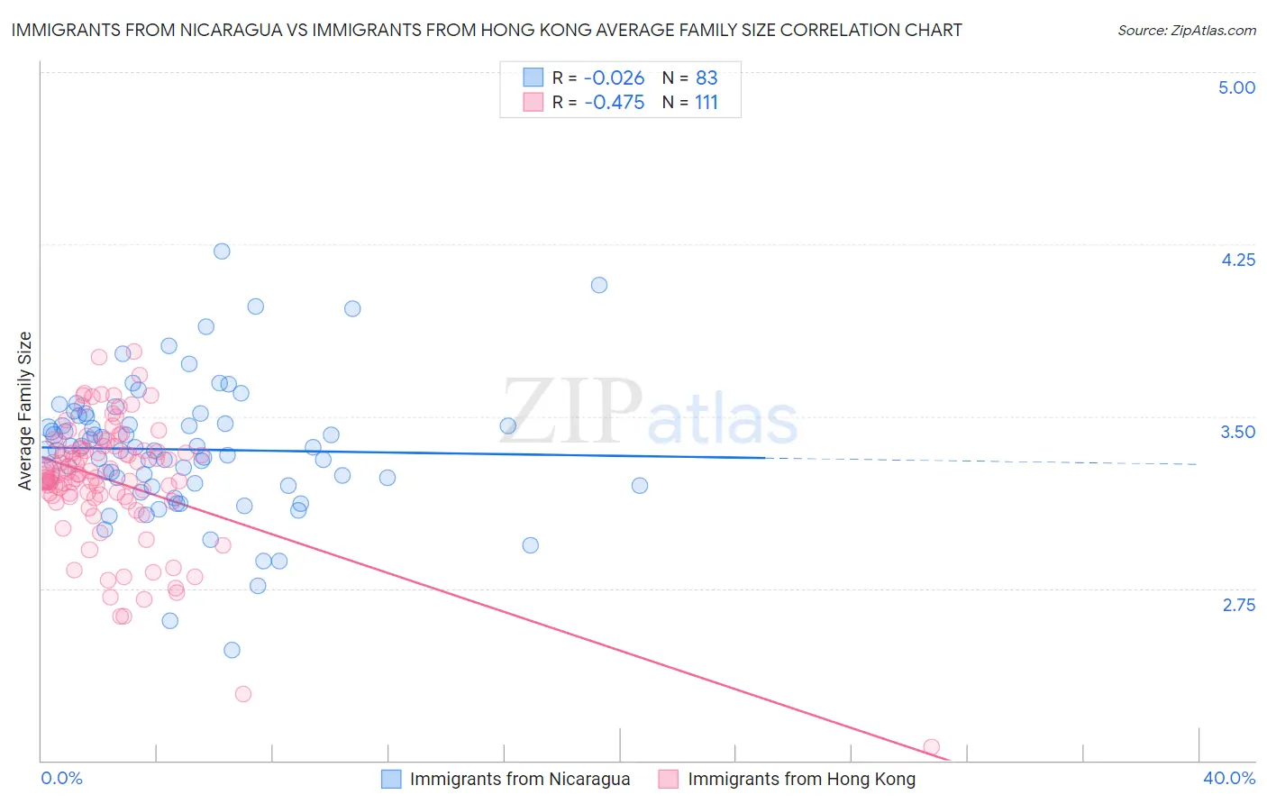 Immigrants from Nicaragua vs Immigrants from Hong Kong Average Family Size