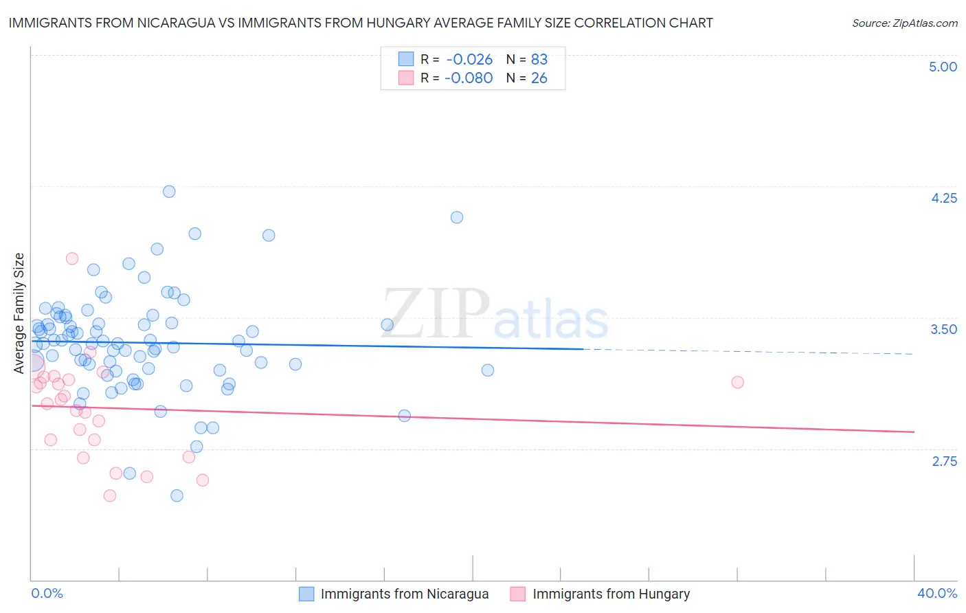 Immigrants from Nicaragua vs Immigrants from Hungary Average Family Size