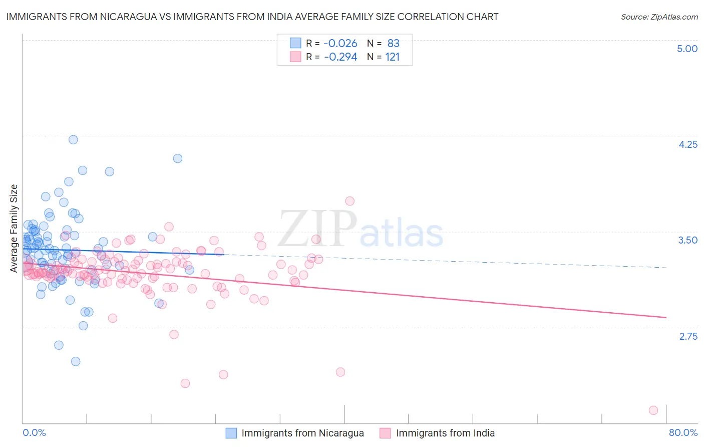 Immigrants from Nicaragua vs Immigrants from India Average Family Size