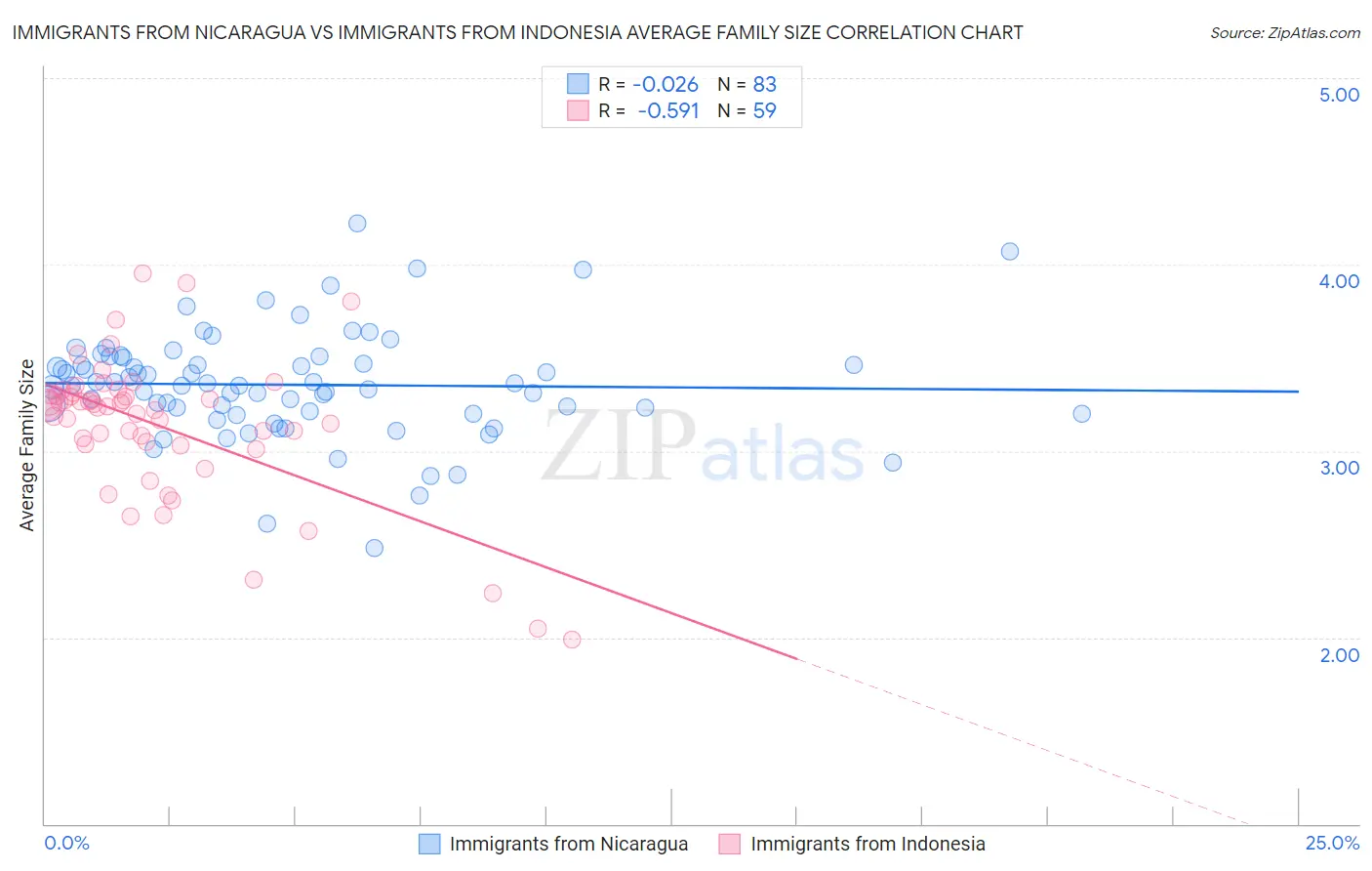 Immigrants from Nicaragua vs Immigrants from Indonesia Average Family Size