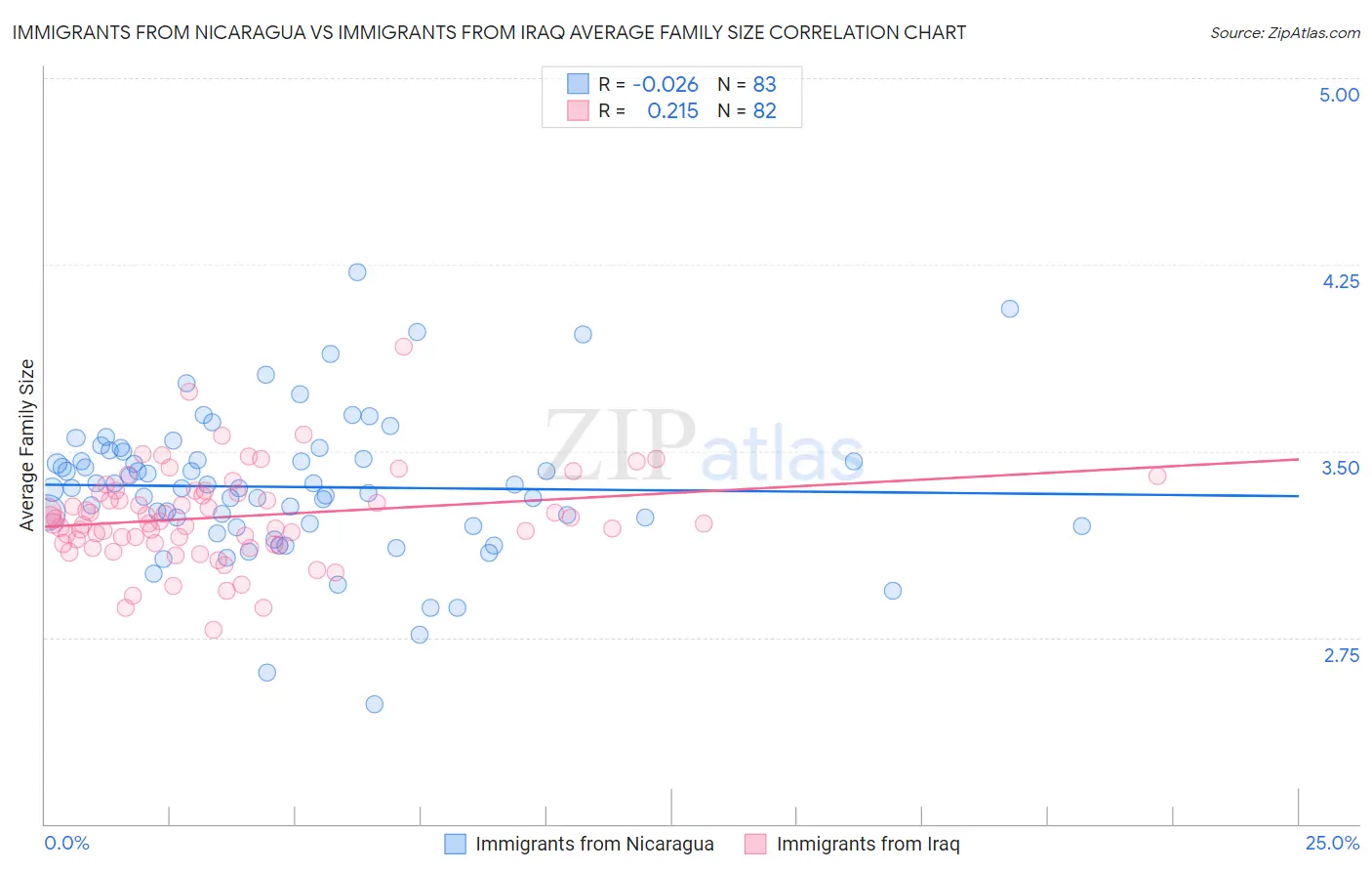 Immigrants from Nicaragua vs Immigrants from Iraq Average Family Size
