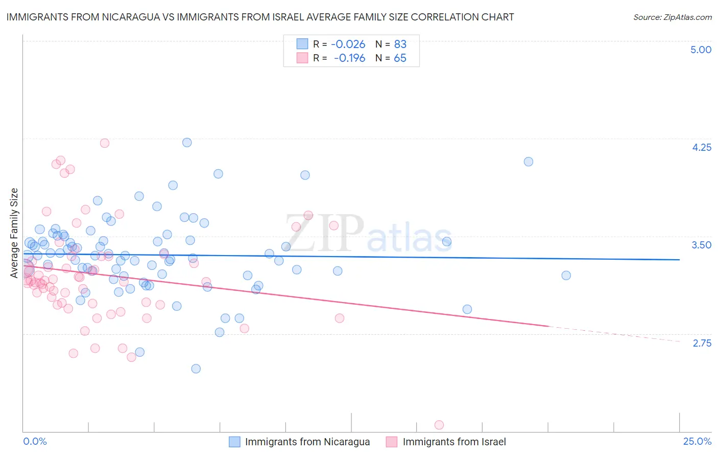 Immigrants from Nicaragua vs Immigrants from Israel Average Family Size
