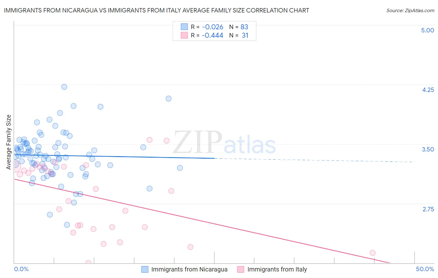 Immigrants from Nicaragua vs Immigrants from Italy Average Family Size