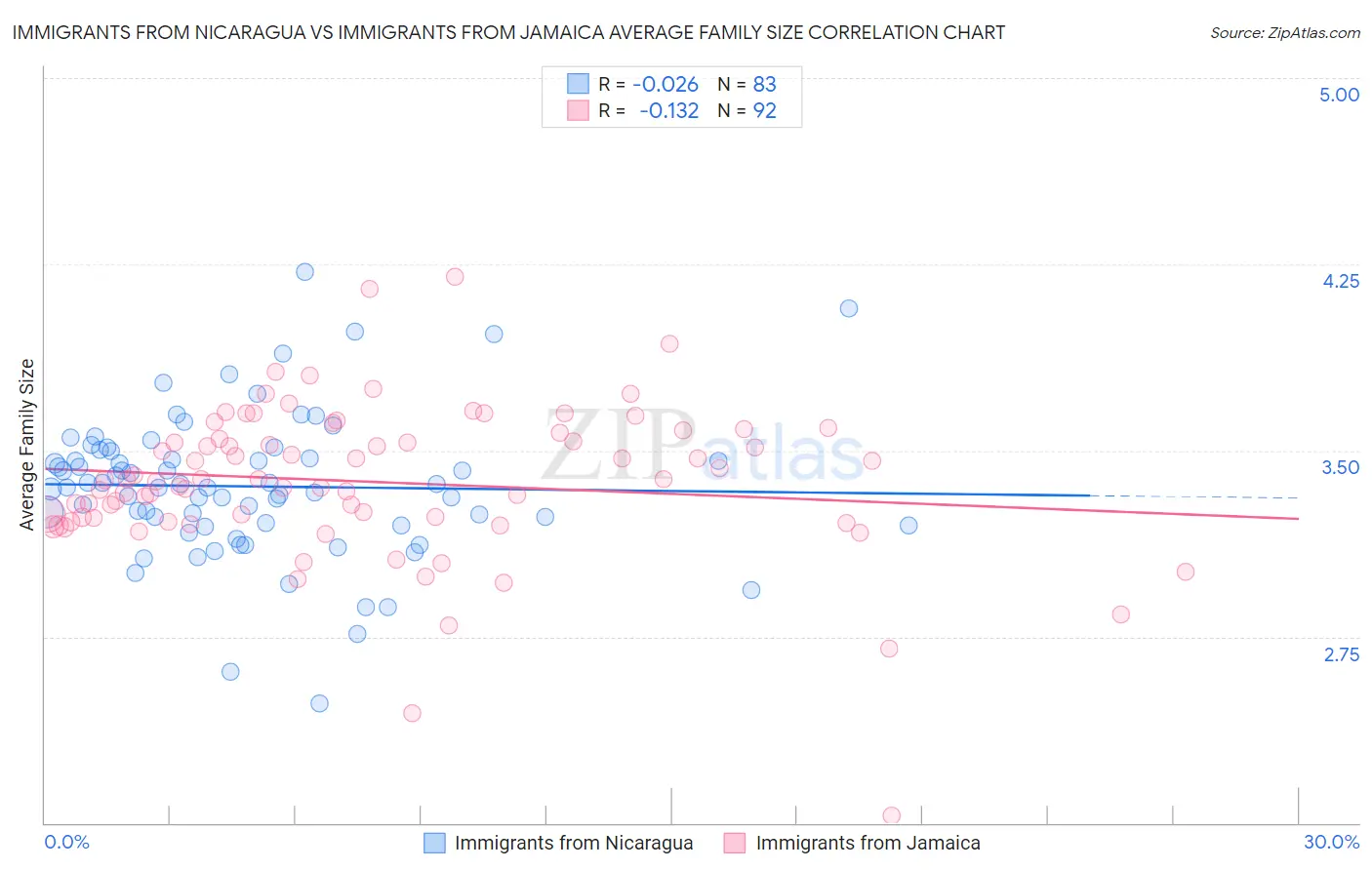 Immigrants from Nicaragua vs Immigrants from Jamaica Average Family Size
