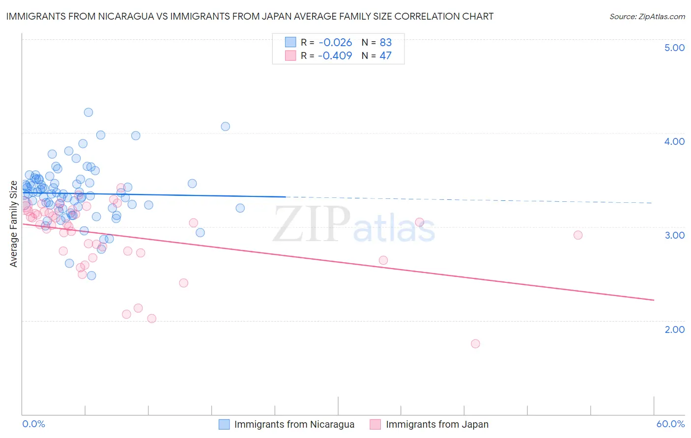 Immigrants from Nicaragua vs Immigrants from Japan Average Family Size