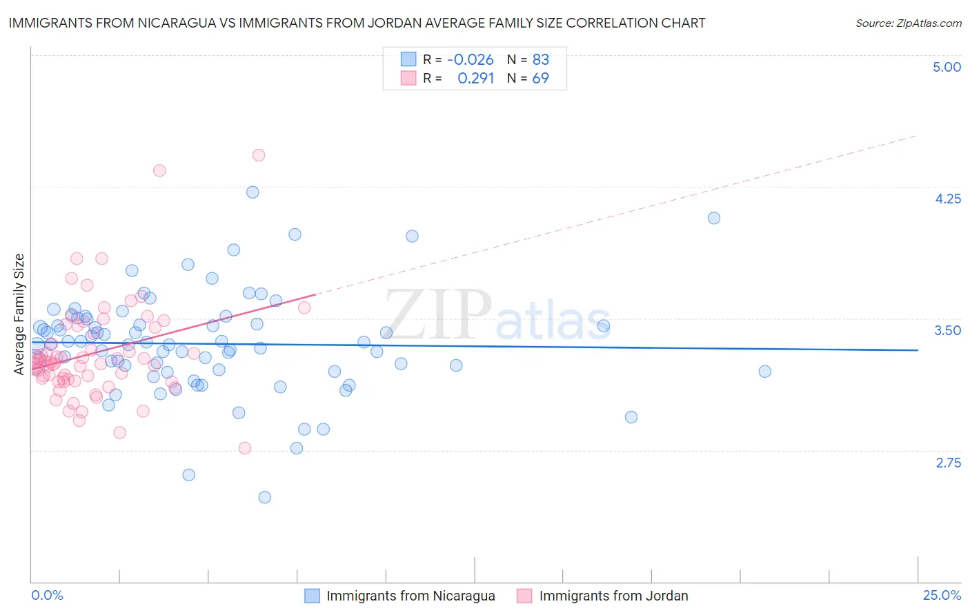 Immigrants from Nicaragua vs Immigrants from Jordan Average Family Size