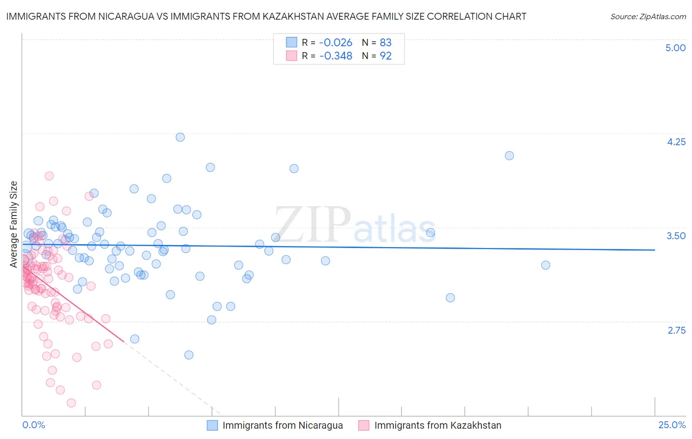 Immigrants from Nicaragua vs Immigrants from Kazakhstan Average Family Size