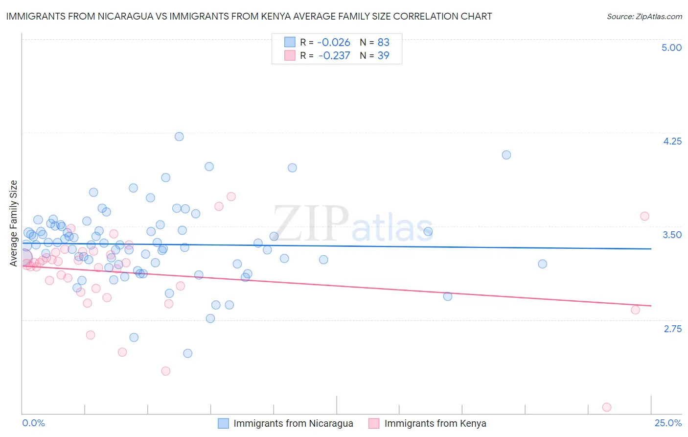 Immigrants from Nicaragua vs Immigrants from Kenya Average Family Size