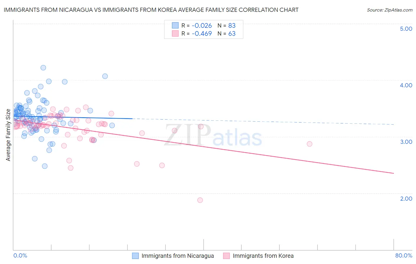 Immigrants from Nicaragua vs Immigrants from Korea Average Family Size