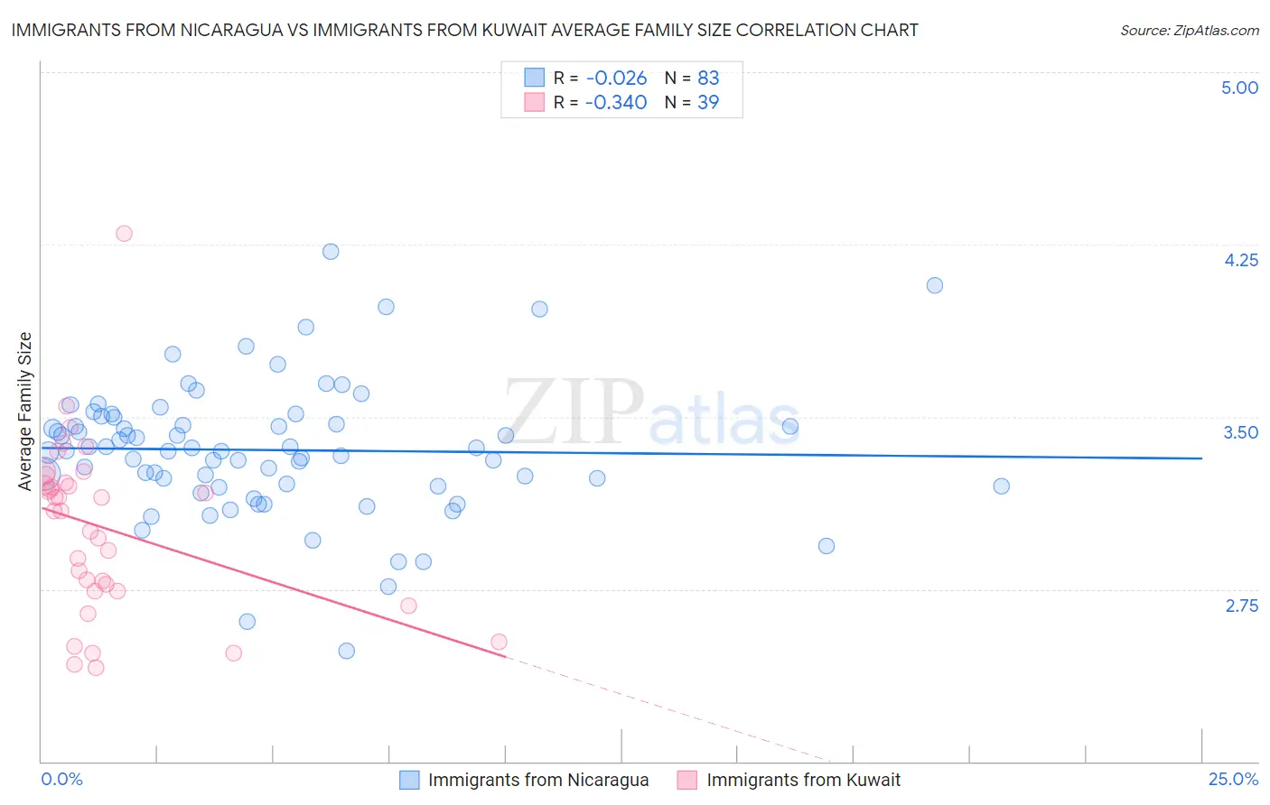 Immigrants from Nicaragua vs Immigrants from Kuwait Average Family Size