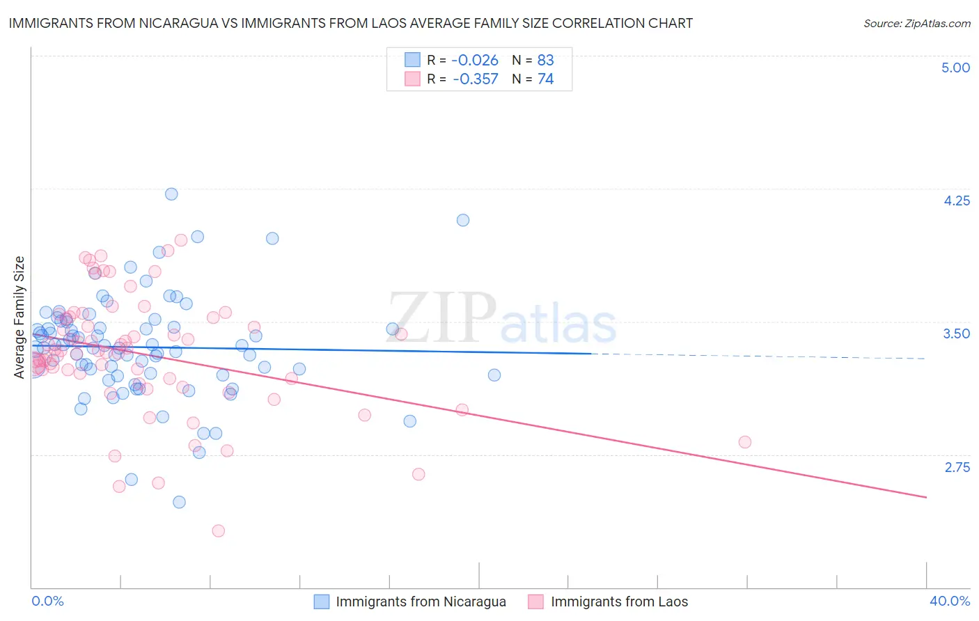 Immigrants from Nicaragua vs Immigrants from Laos Average Family Size