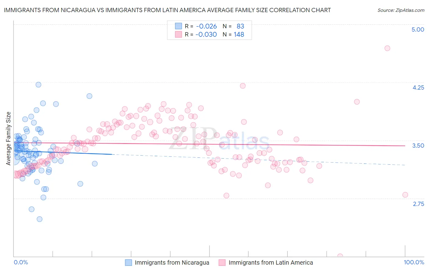 Immigrants from Nicaragua vs Immigrants from Latin America Average Family Size