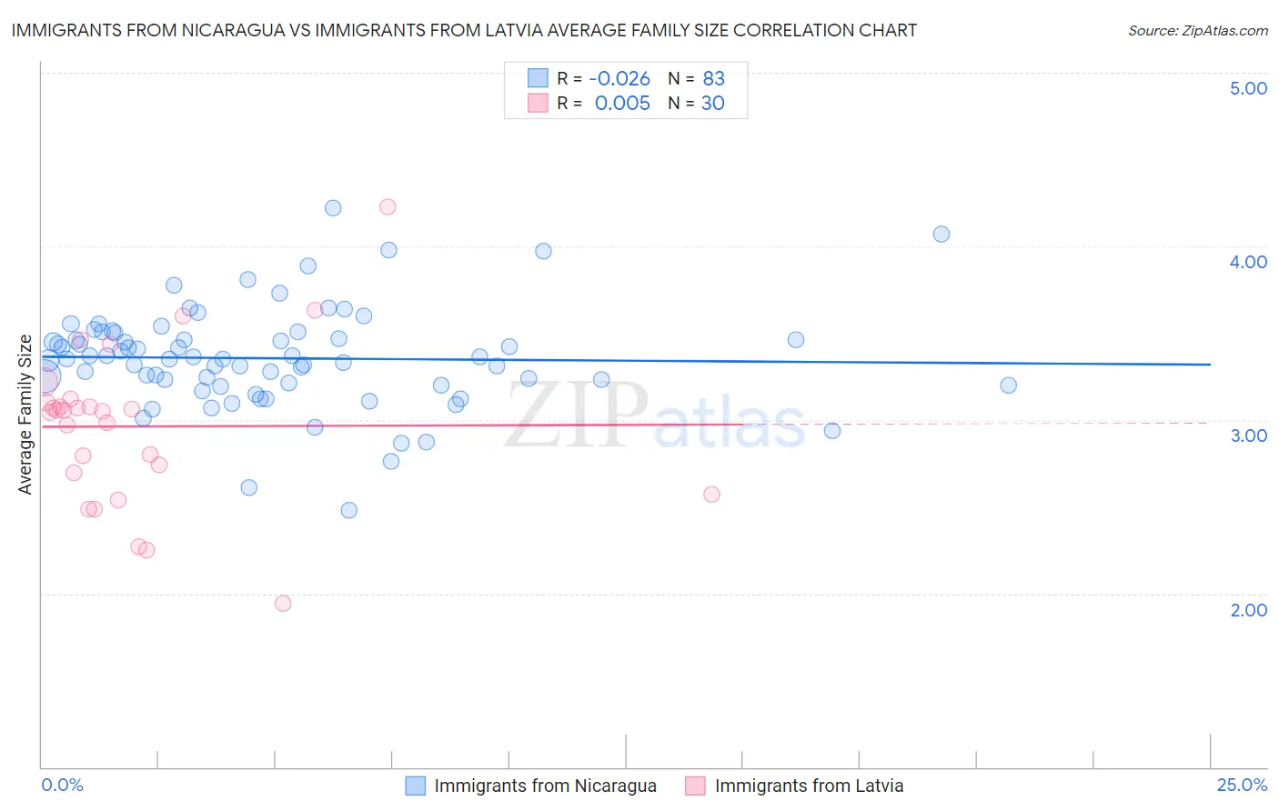 Immigrants from Nicaragua vs Immigrants from Latvia Average Family Size