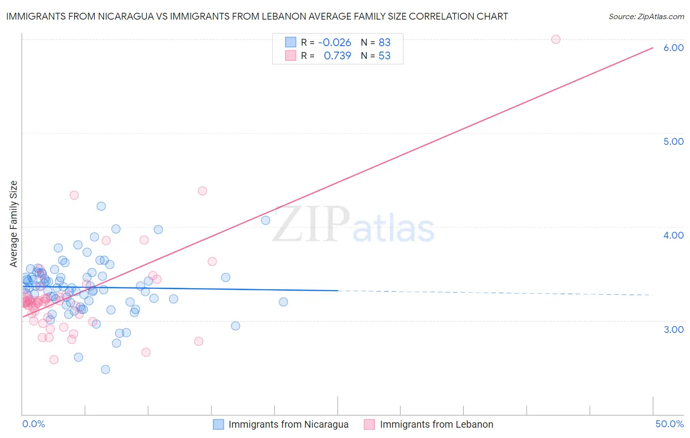 Immigrants from Nicaragua vs Immigrants from Lebanon Average Family Size