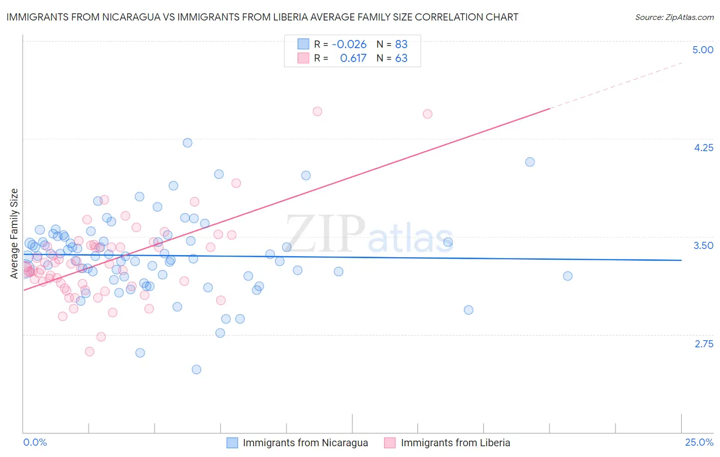 Immigrants from Nicaragua vs Immigrants from Liberia Average Family Size