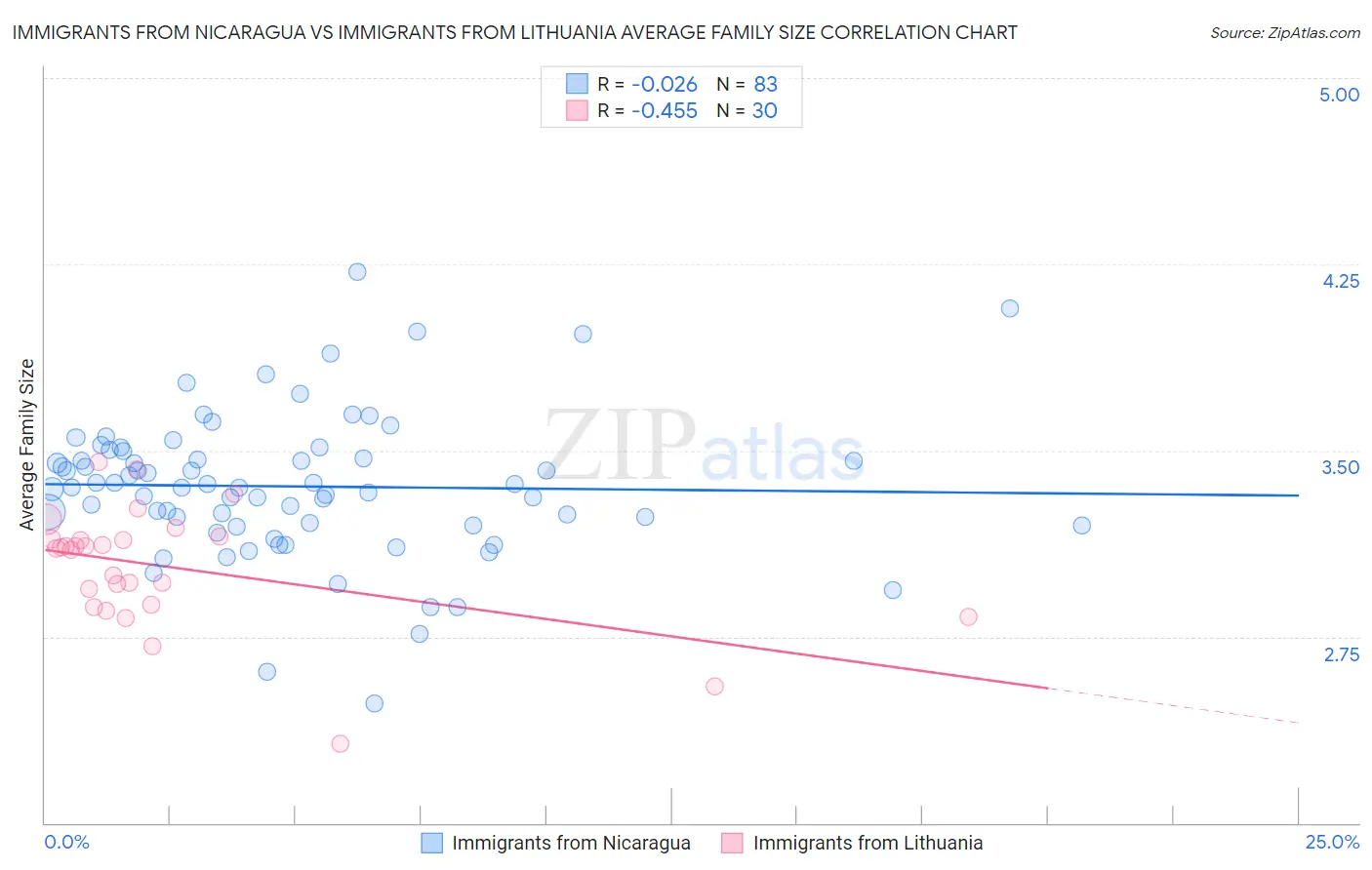 Immigrants from Nicaragua vs Immigrants from Lithuania Average Family Size