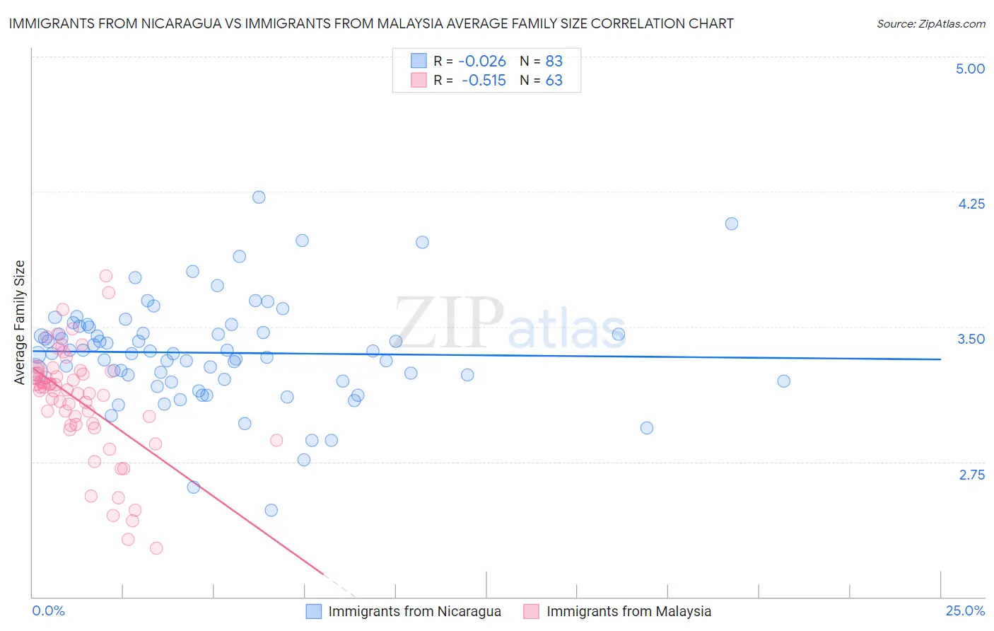 Immigrants from Nicaragua vs Immigrants from Malaysia Average Family Size