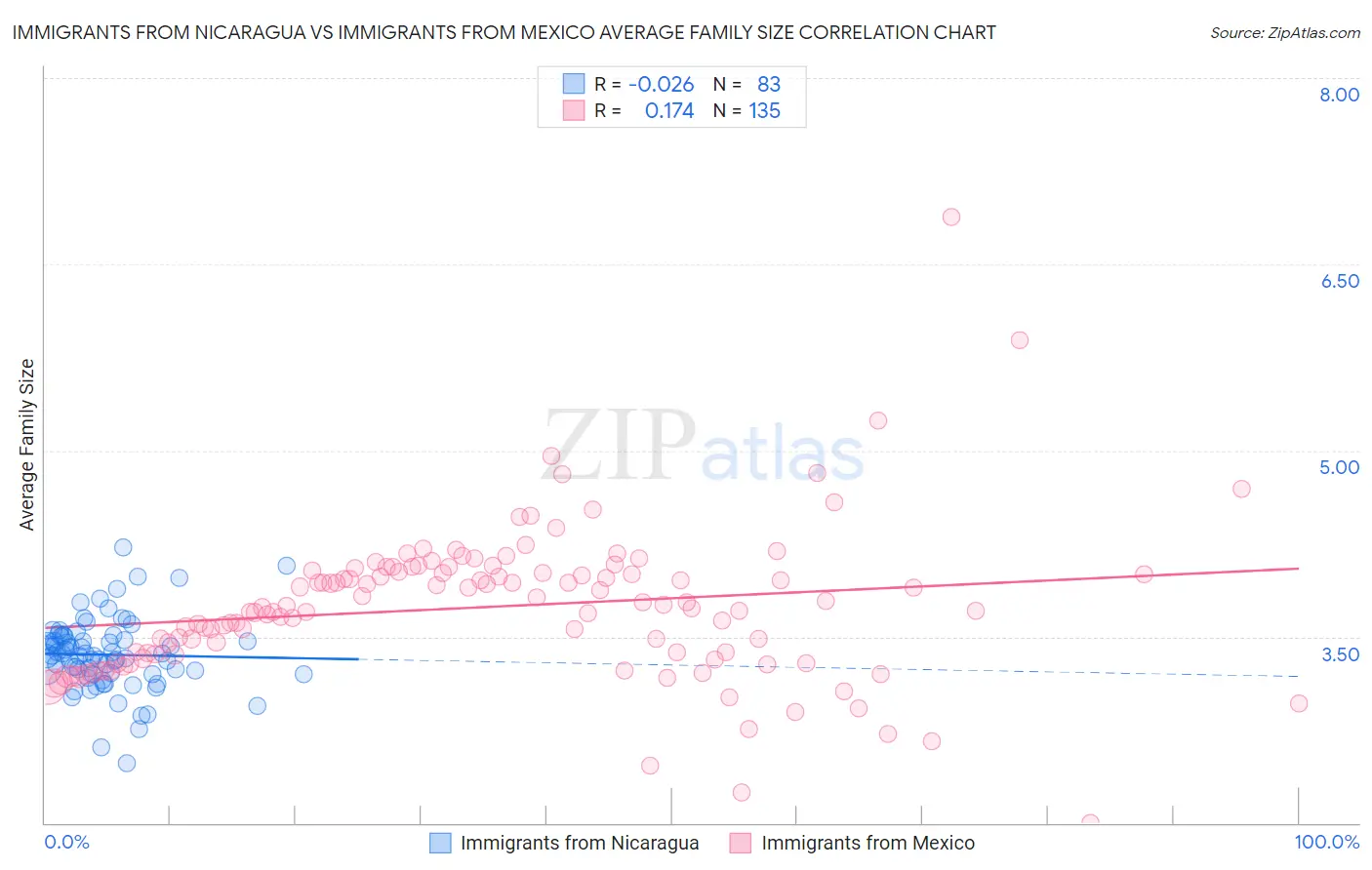 Immigrants from Nicaragua vs Immigrants from Mexico Average Family Size